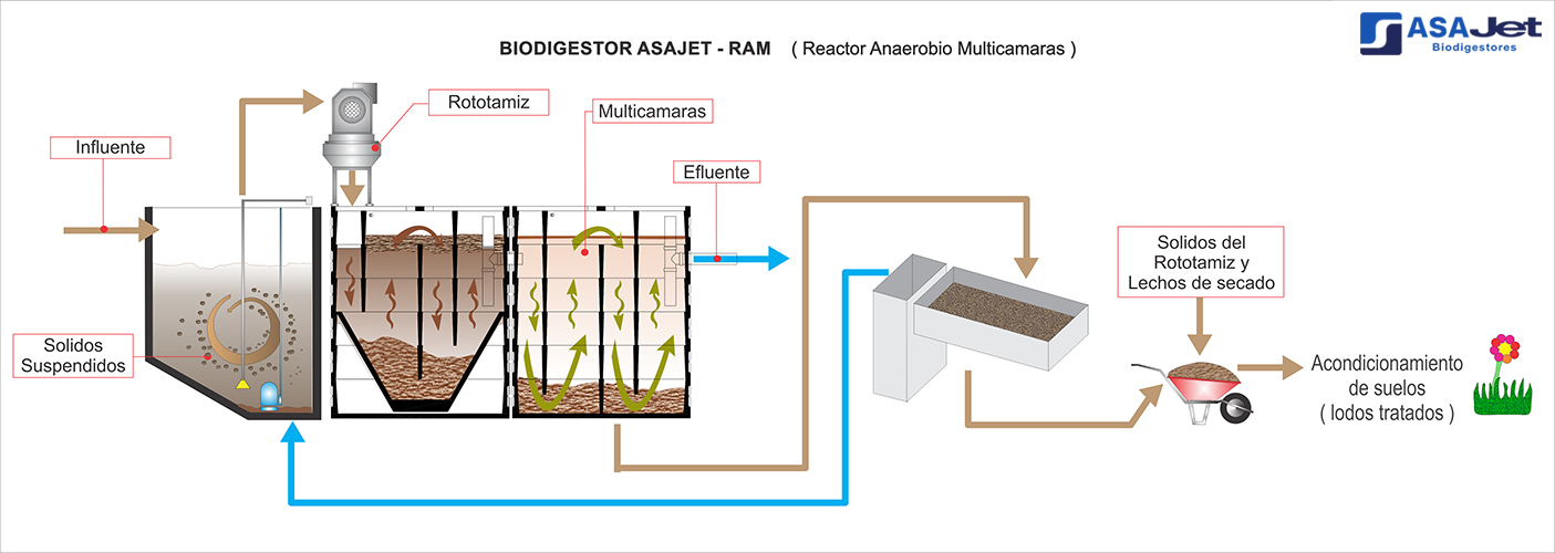 biodigestor-asajet-ram-04